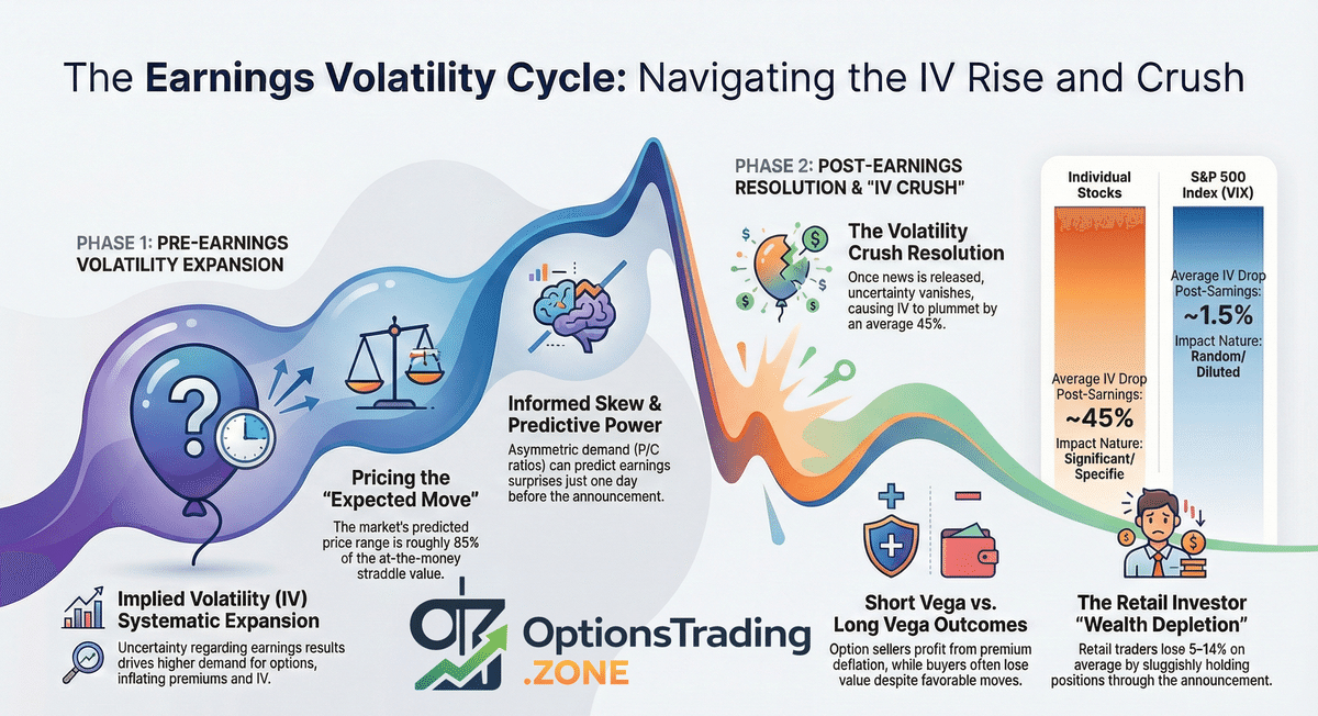 How Earnings Affect Options Prices and Implied Volatility infographic