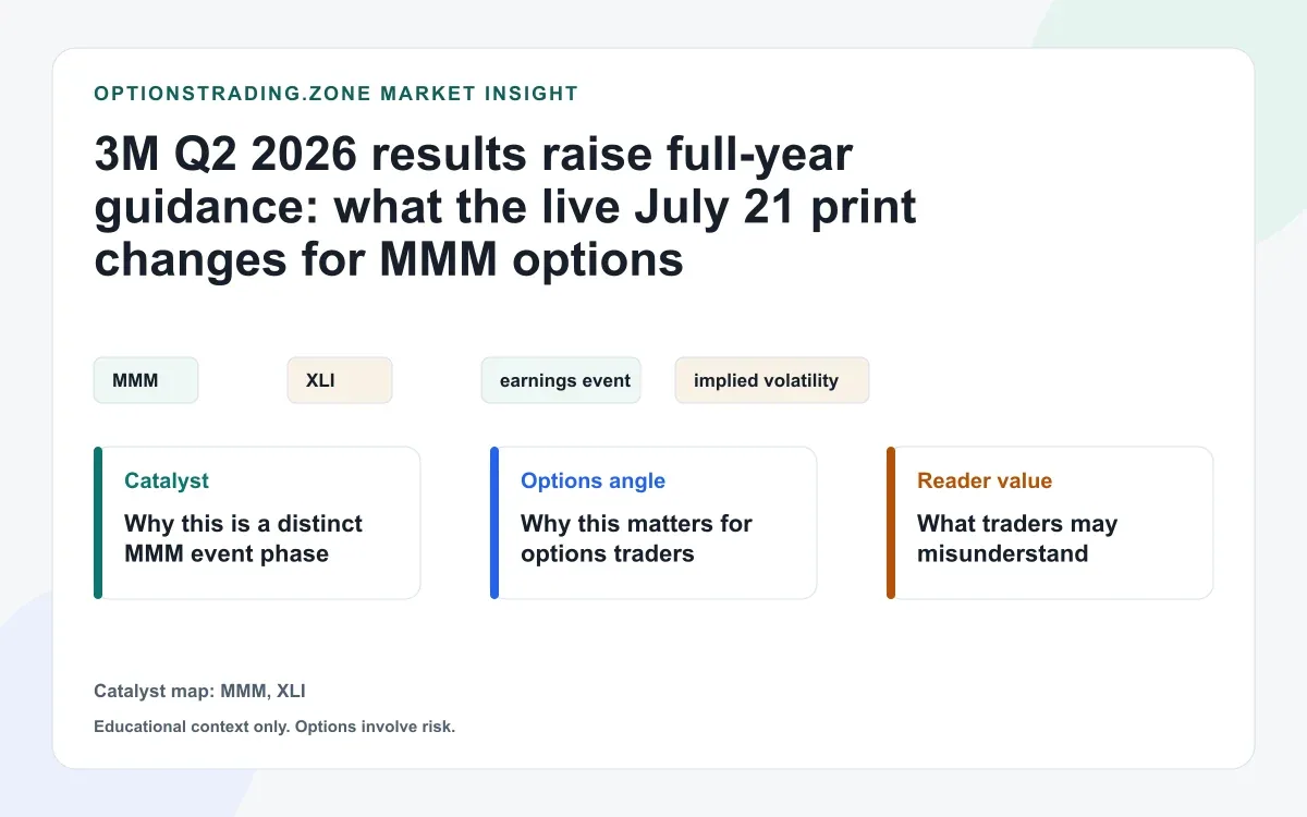 3M Q2 2026 results raise guidance: what the July 21 print changes for MMM options visual
