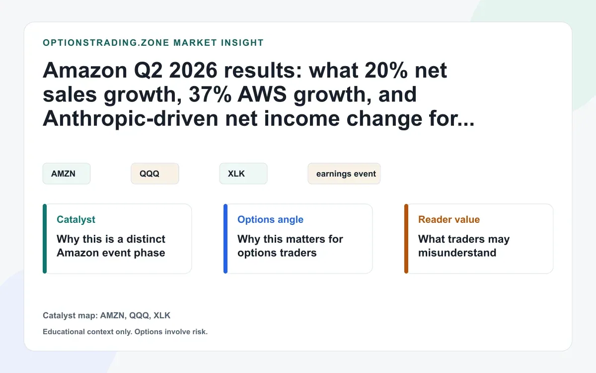 Amazon Q2 2026 results: what 20% sales growth and 37% AWS growth change for AMZN options visual
