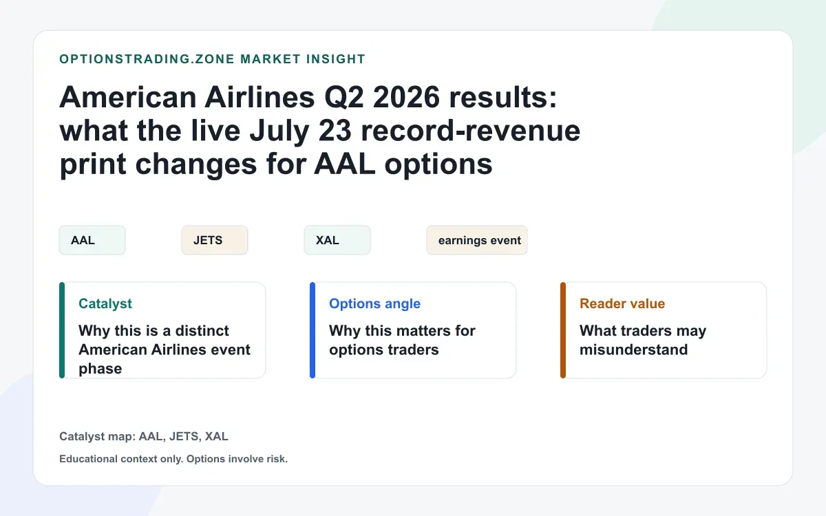 American Airlines Q2 2026 results: record revenue meets fuel pressure in the AAL options reset visual