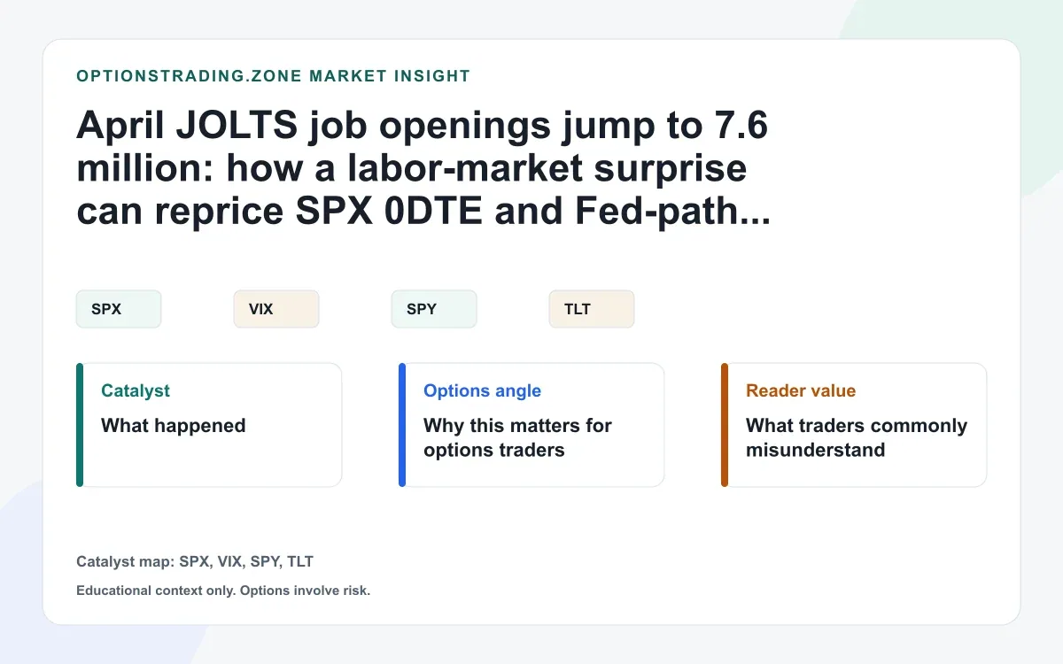 April JOLTS job openings jump to 7.6 million: why a labor surprise can reprice SPX 0DTE volatility visual