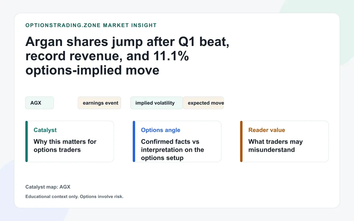 Argan shares jump after Q1 beat as record revenue meets an options-implied move debate visual