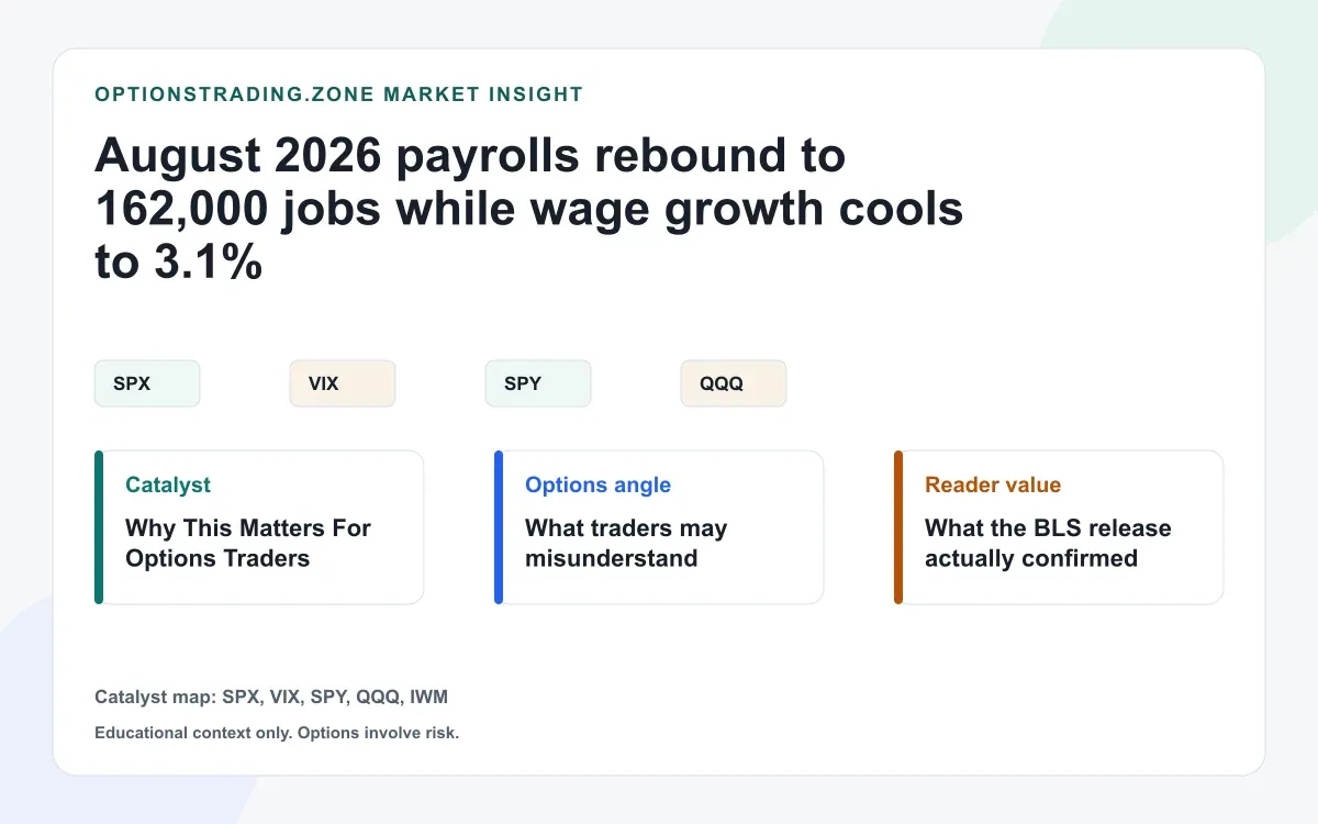 August 2026 payrolls rebound: 162,000 jobs, 4.1% unemployment, and a macro test for SPX and rates options visual