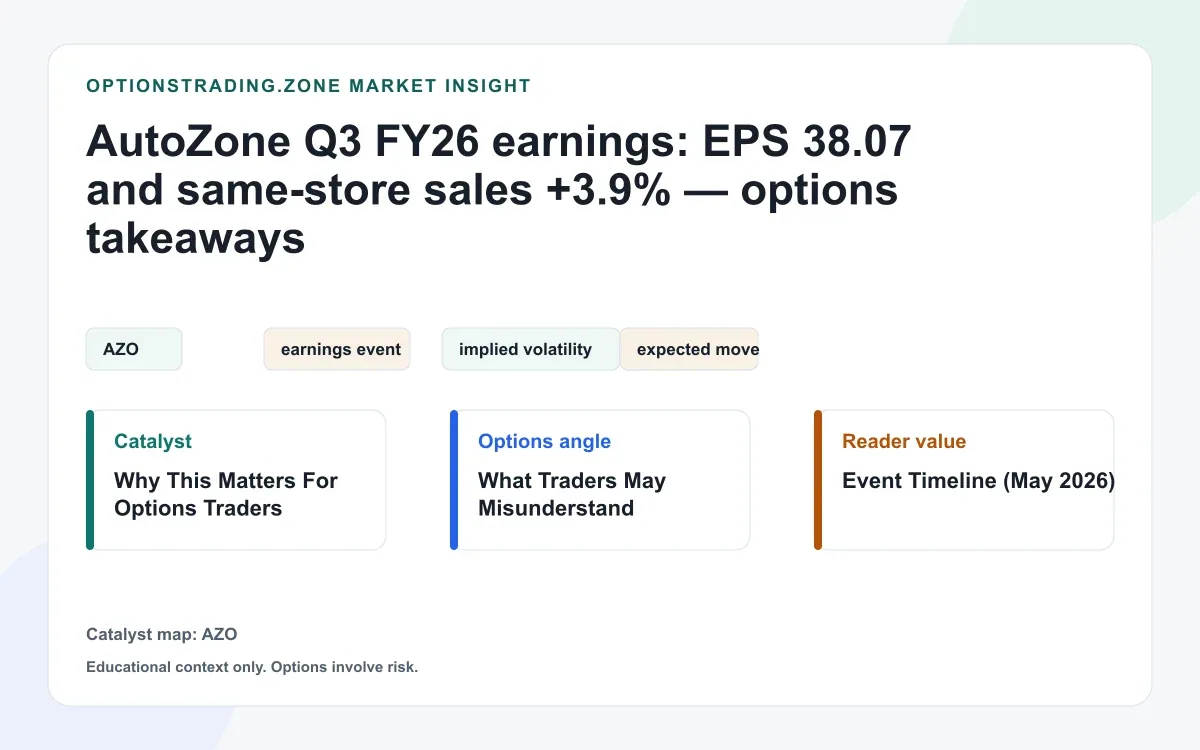 AutoZone Q3 FY26 earnings: EPS 38.07, comps +3.9% — options takeaways after the ~9% drop visual