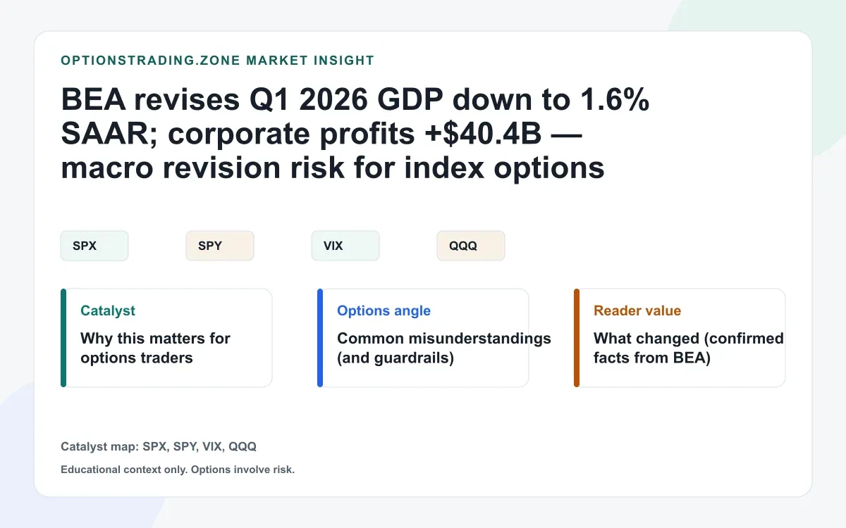 BEA revises Q1 2026 GDP down to 1.6% SAAR: what revision risk can do to SPX/QQQ IV and skew visual