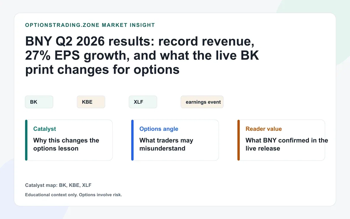 BNY Q2 2026 results: record revenue, 27% EPS growth, and what the live BK print changes for options visual