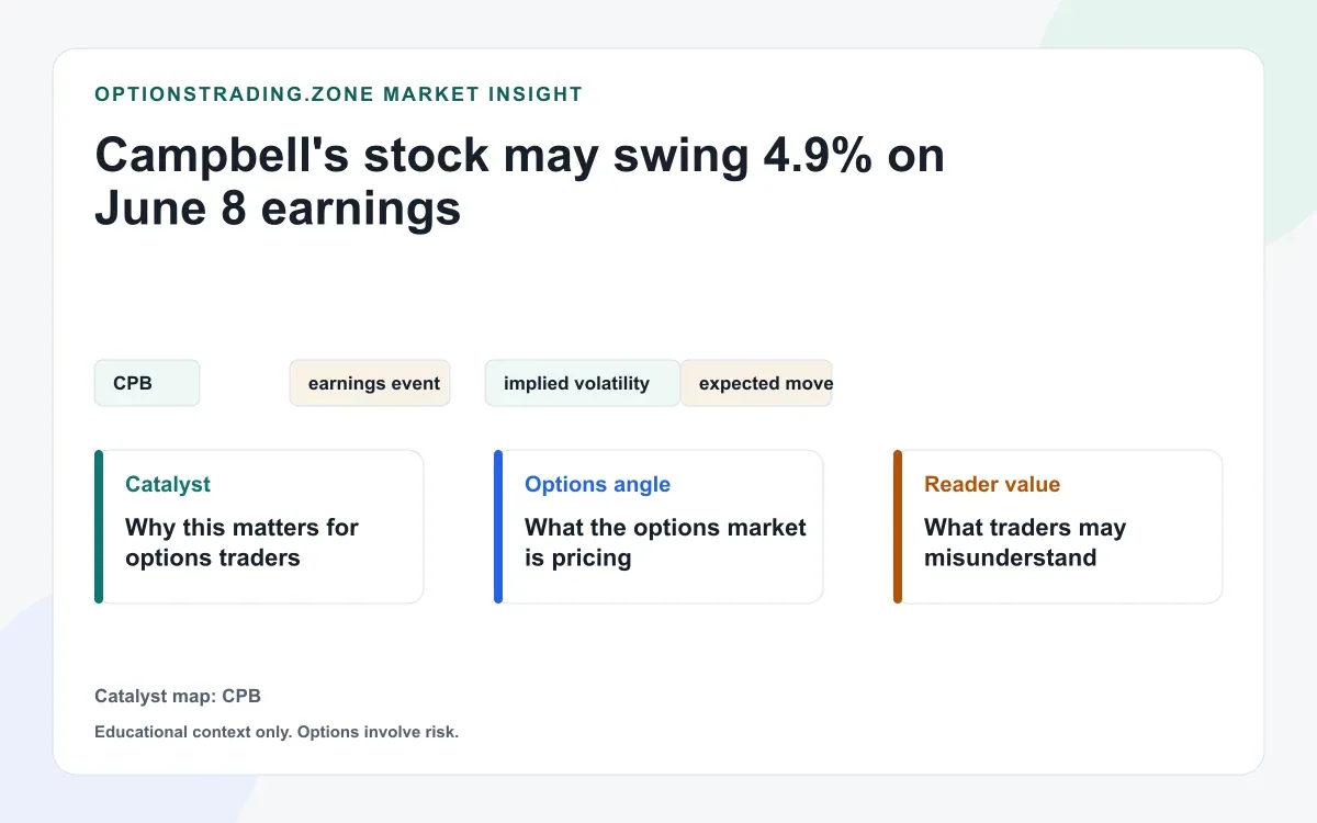 Campbell's stock may swing 4.9% on June 8 earnings visual
