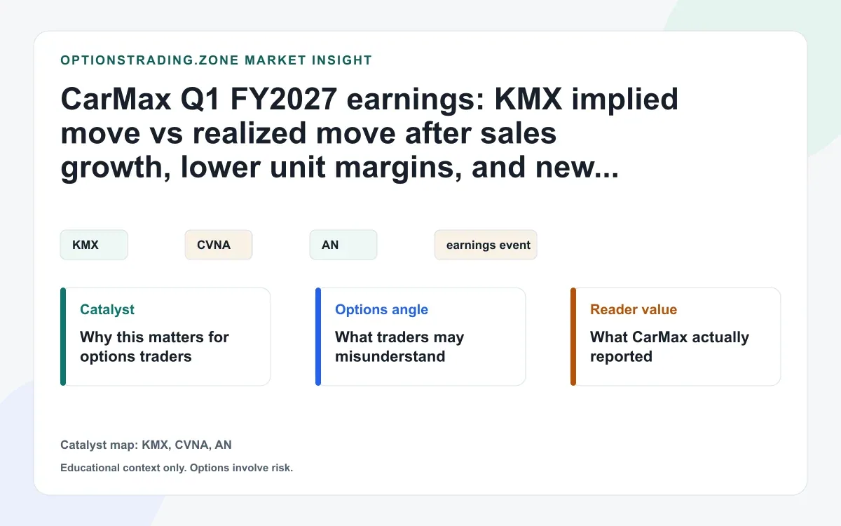CarMax Q1 FY2027 earnings: KMX beats on revenue, but the first move still sits inside the 12% earnings range visual