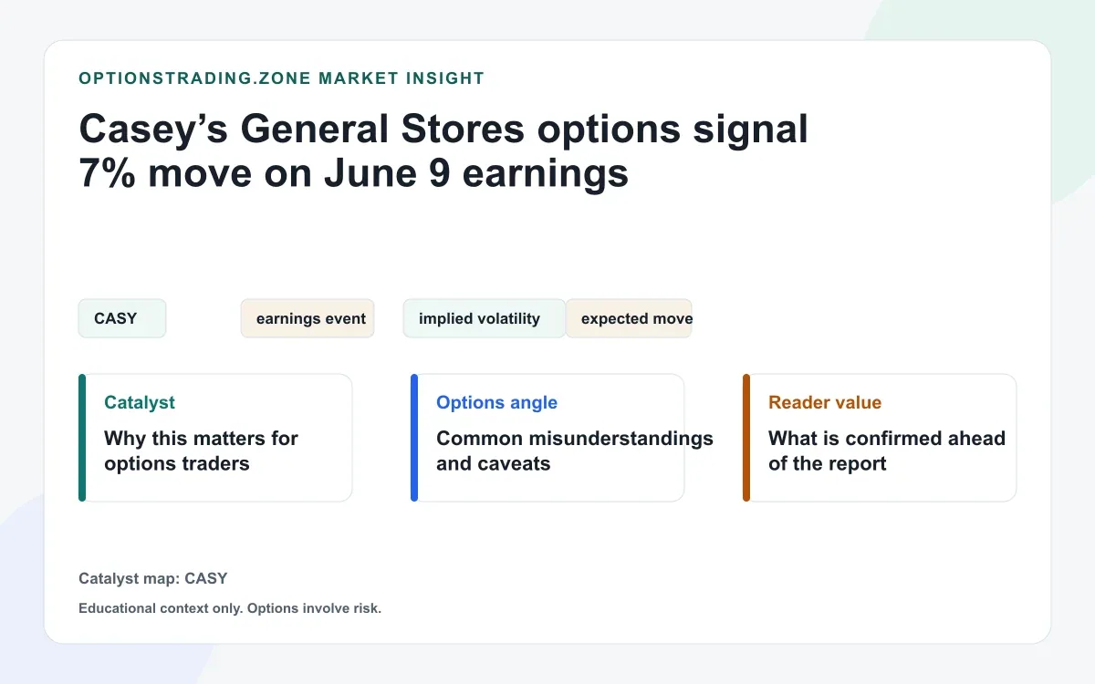 Casey's General Stores June 9 earnings: 7% to 9% implied move and key options risks visual