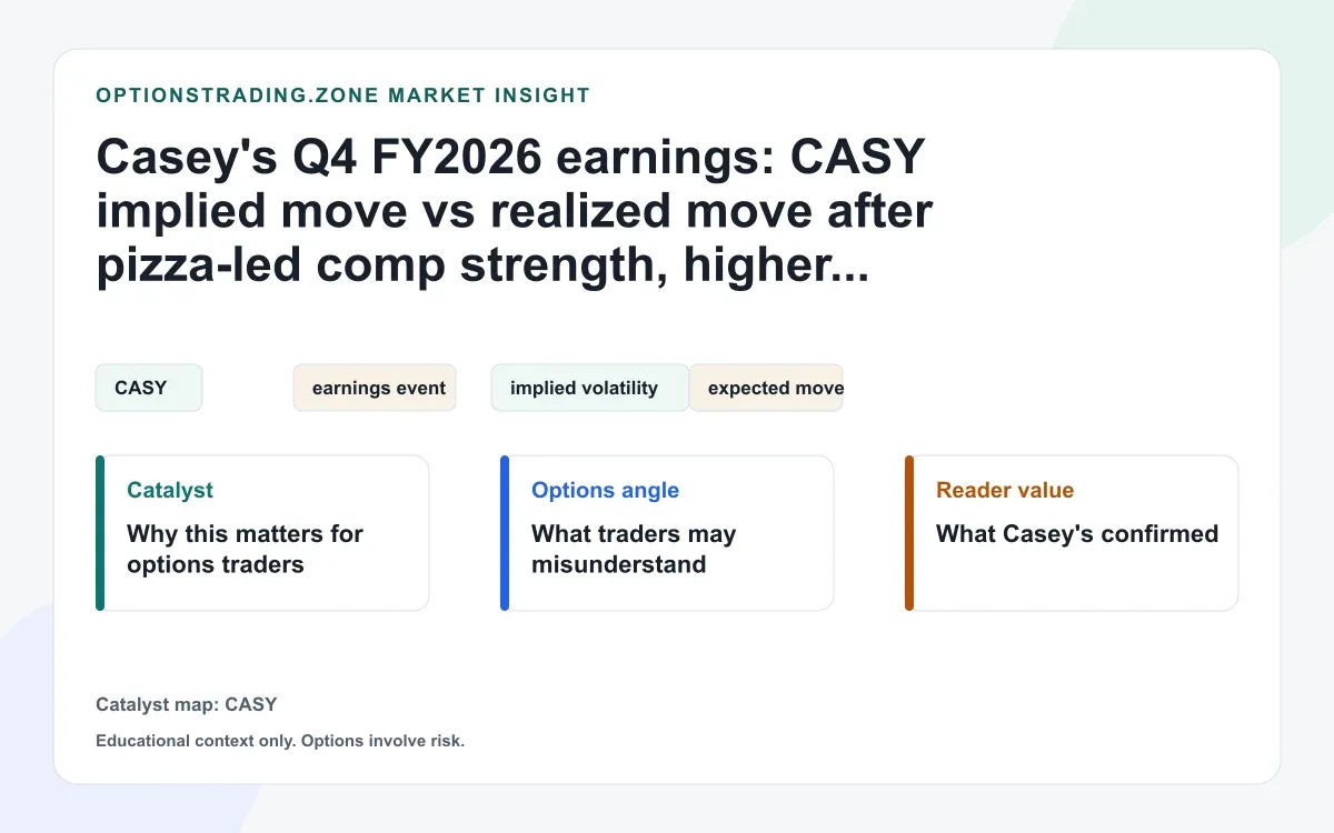 Casey's Q4 FY2026 earnings: CASY implied move vs realized move after pizza-led comp strength visual