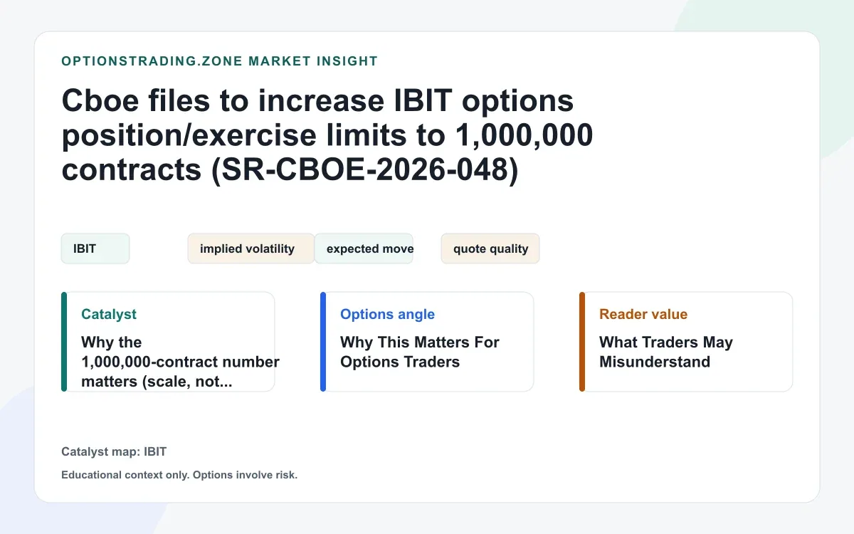 Cboe files to raise IBIT options position/exercise limits to 1,000,000 contracts (what it changes, what it does not) visual