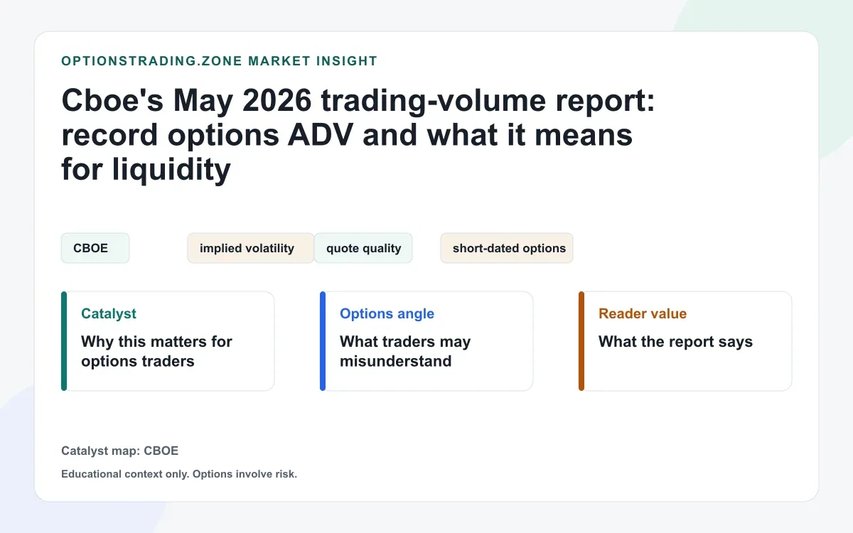 Cboe's May 2026 trading-volume report: record options ADV and what it means for liquidity visual