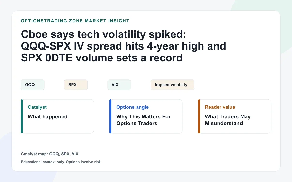 QQQ-SPX IV spread hits 4-year high as SPX 0DTE volume sets a record visual