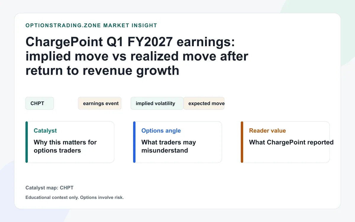 ChargePoint Q1 FY2027 earnings: implied move vs realized move after return to revenue growth visual