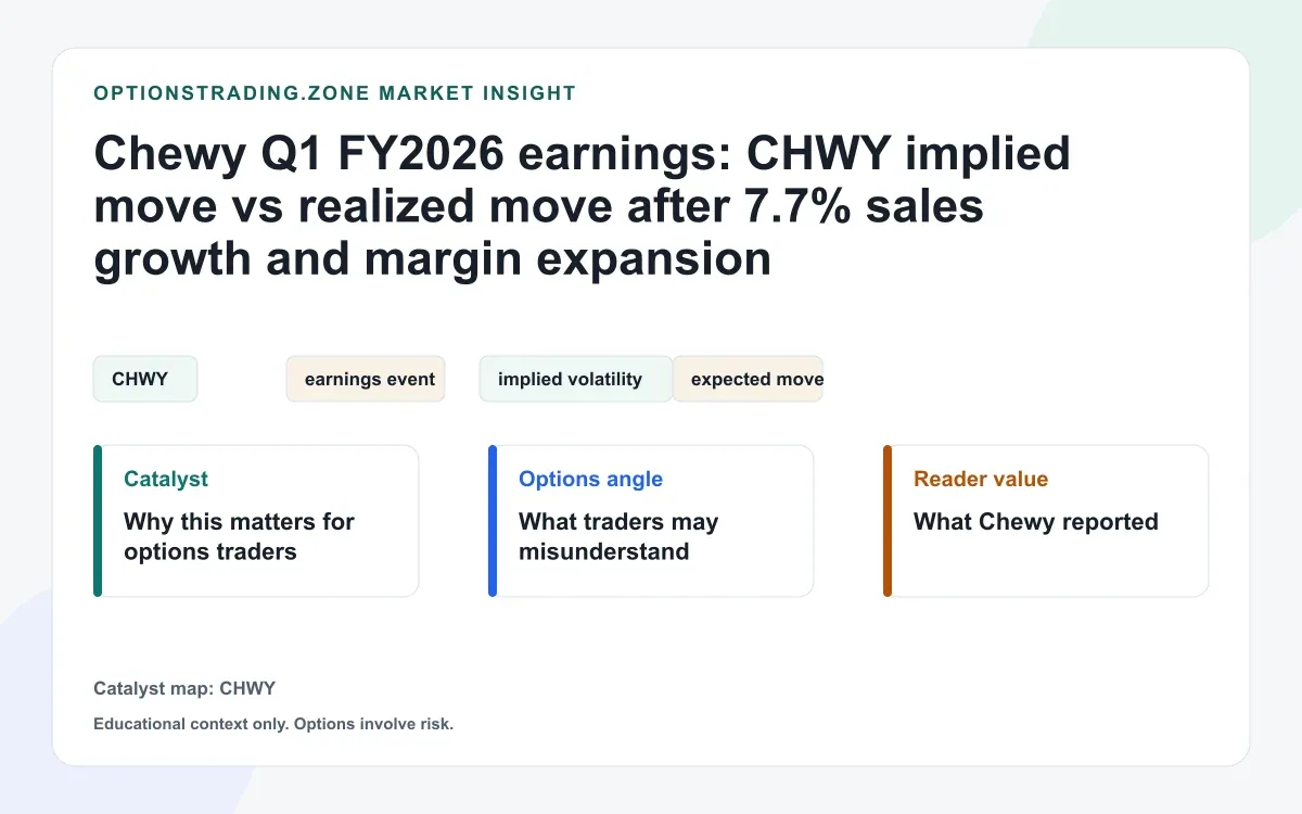 Chewy Q1 earnings: CHWY implied move vs early realized move after sales beat and softer guide visual