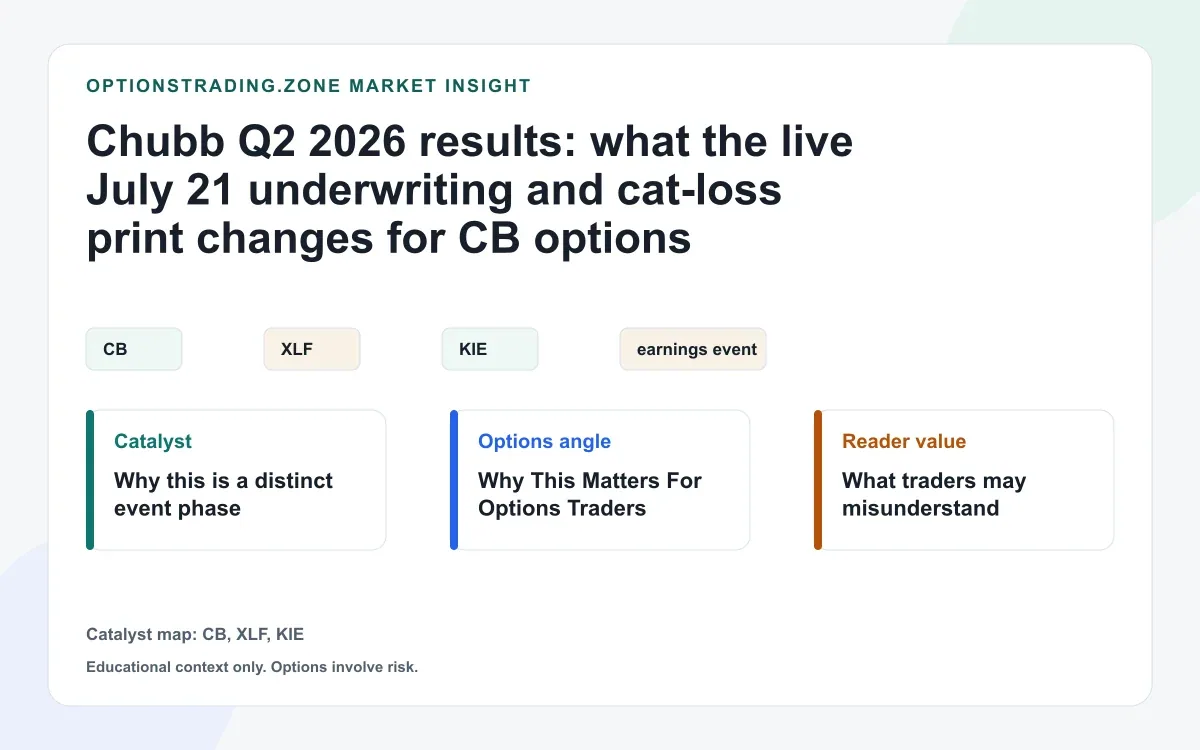 Chubb Q2 2026 results: what the live July 21 underwriting and cat-loss print changes for CB options visual