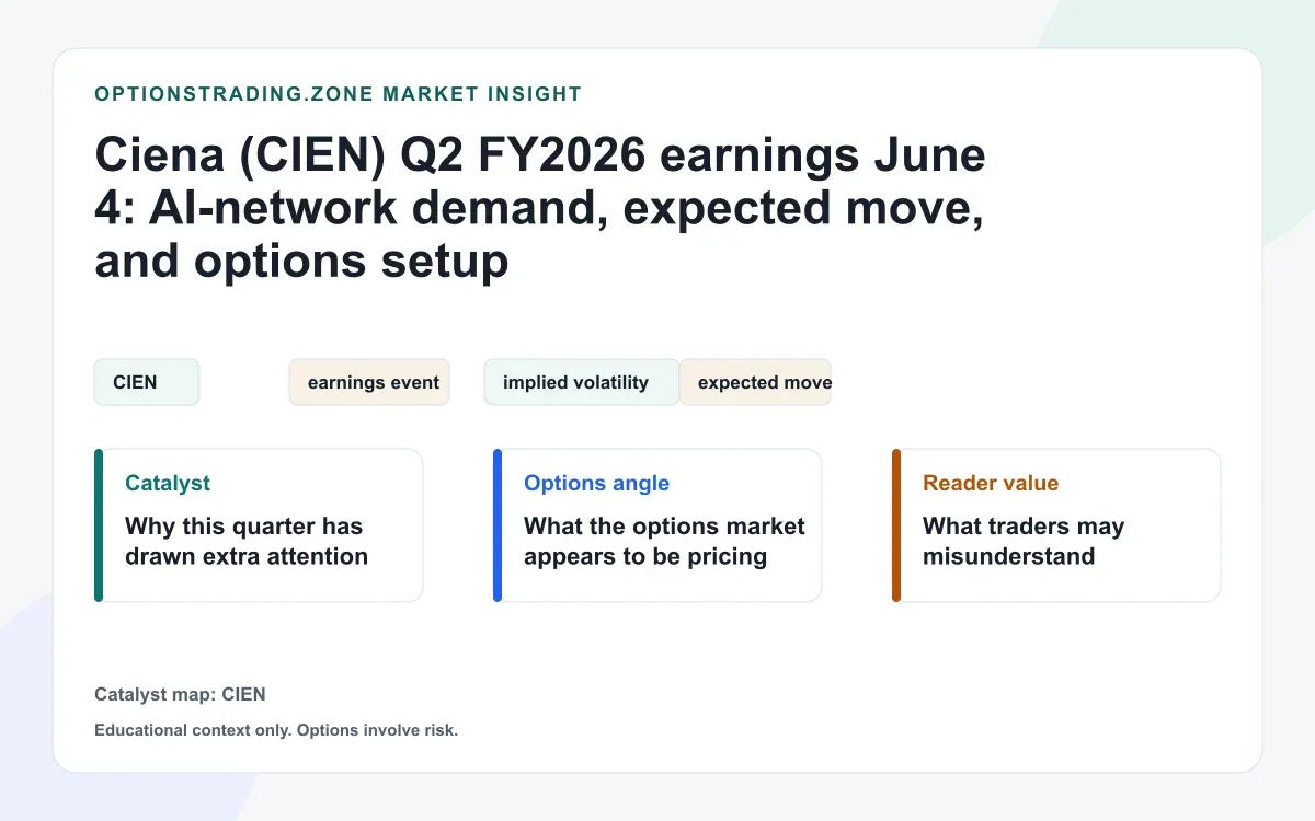 Ciena (CIEN) Q2 FY2026 earnings June 4: AI-network demand, expected move, and options setup visual