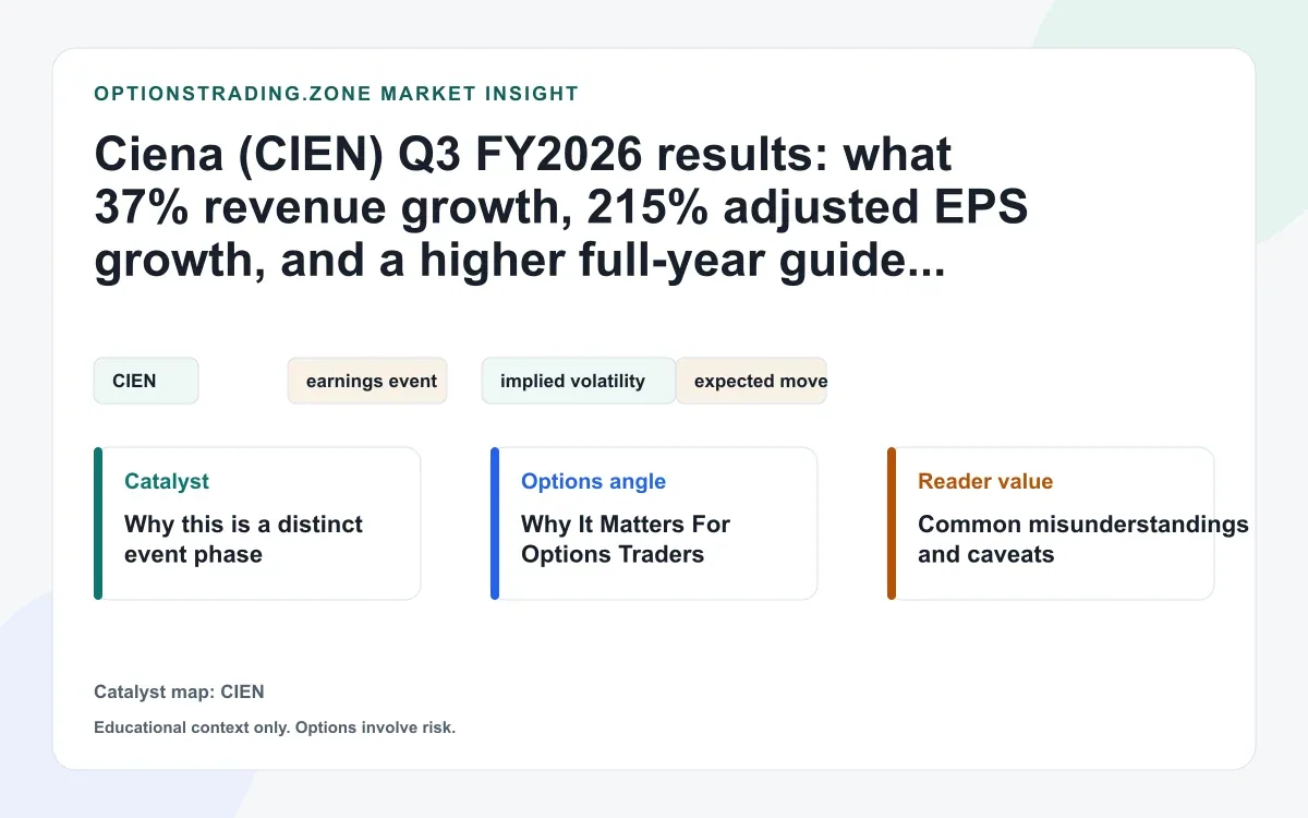 Ciena Q3 FY2026 live results: what 37% revenue growth and a higher full-year guide change for CIEN options visual