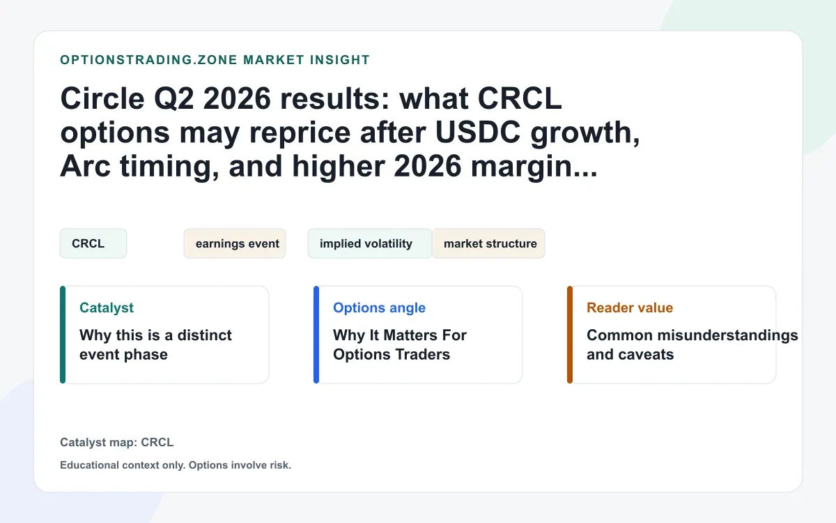 Circle Q2 2026 results raise other-revenue guidance as USDC growth and Arc timing reset CRCL options visual