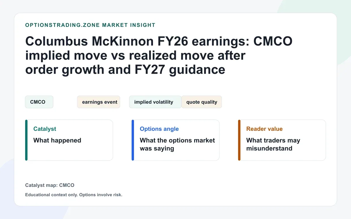 Columbus McKinnon FY26 earnings: CMCO implied move vs realized move after order growth and FY27 guidance visual