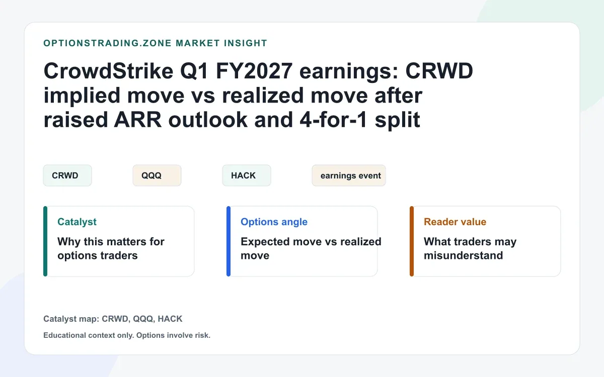 CrowdStrike Q1 FY2027 earnings: CRWD implied move vs realized move after raised ARR outlook and 4-for-1 split visual
