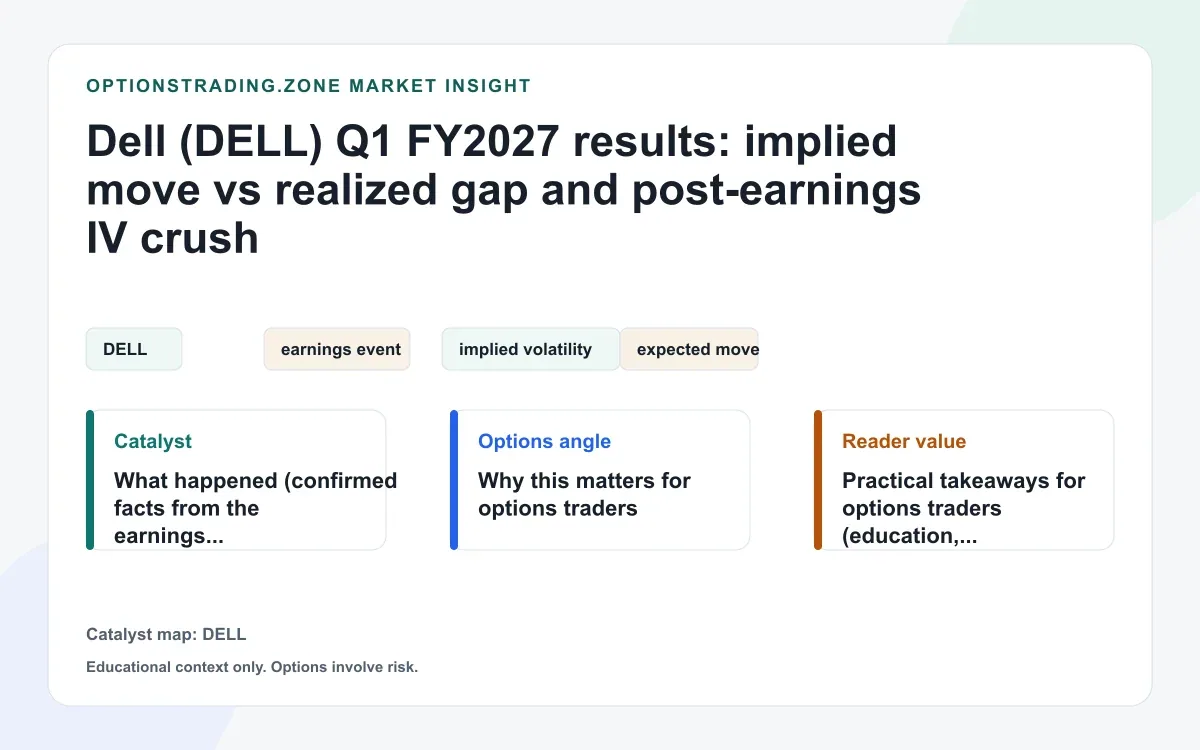 Dell (DELL) Q1 FY2027 results: implied move vs realized gap and post-earnings IV crush visual