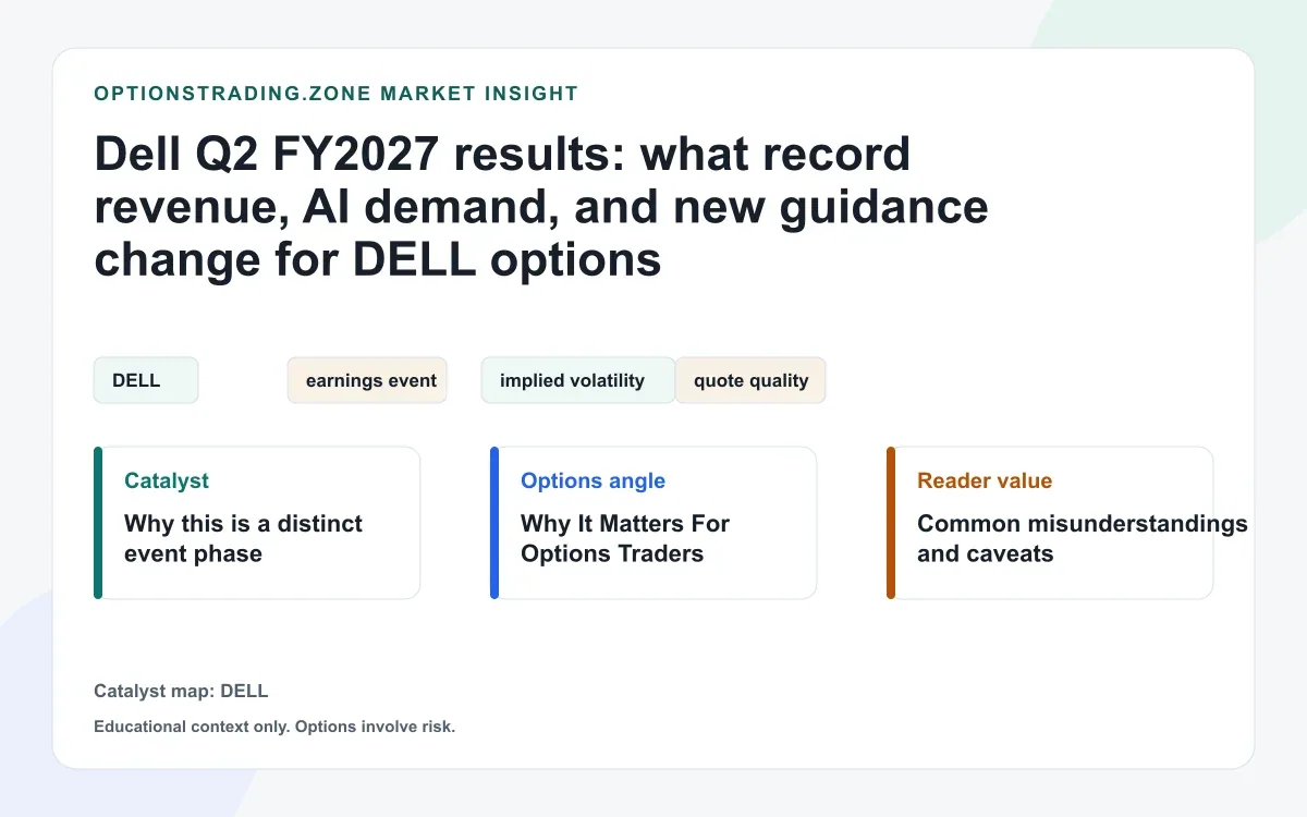 Dell Q2 FY2027 live results: AI orders and higher FY27 guidance reset the DELL options debate visual