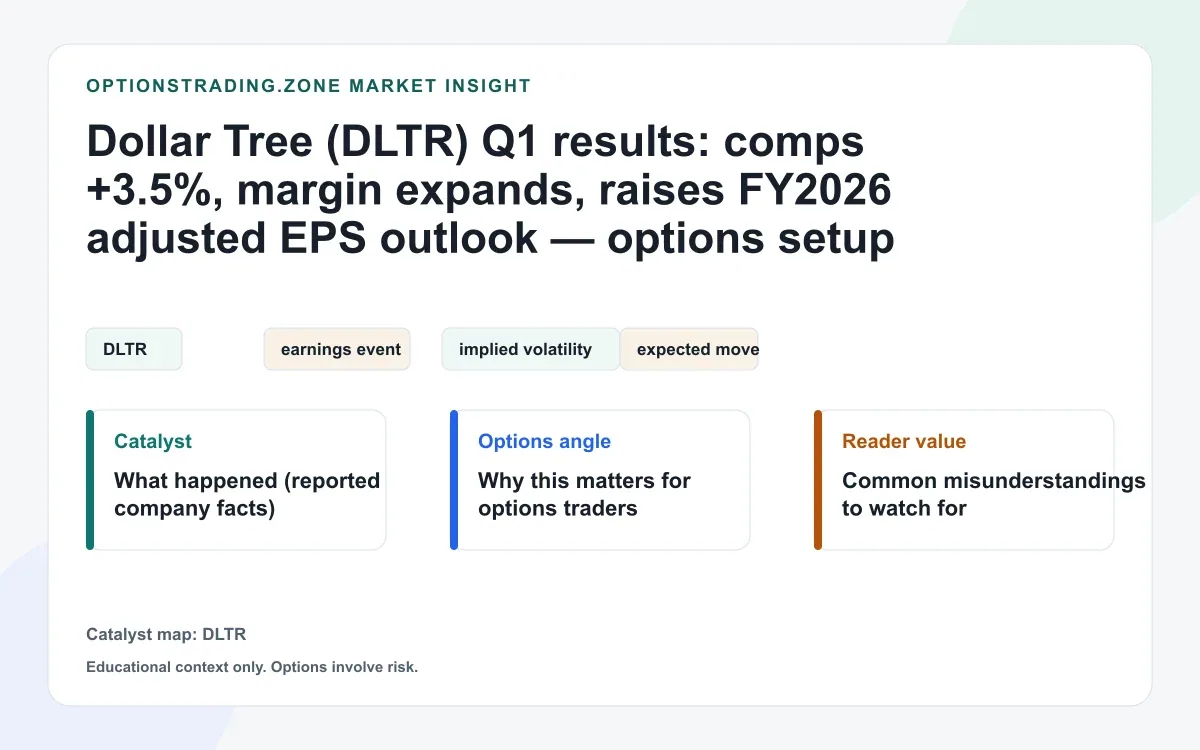 Dollar Tree Q1: 17% realized move vs implied — earnings options lessons visual
