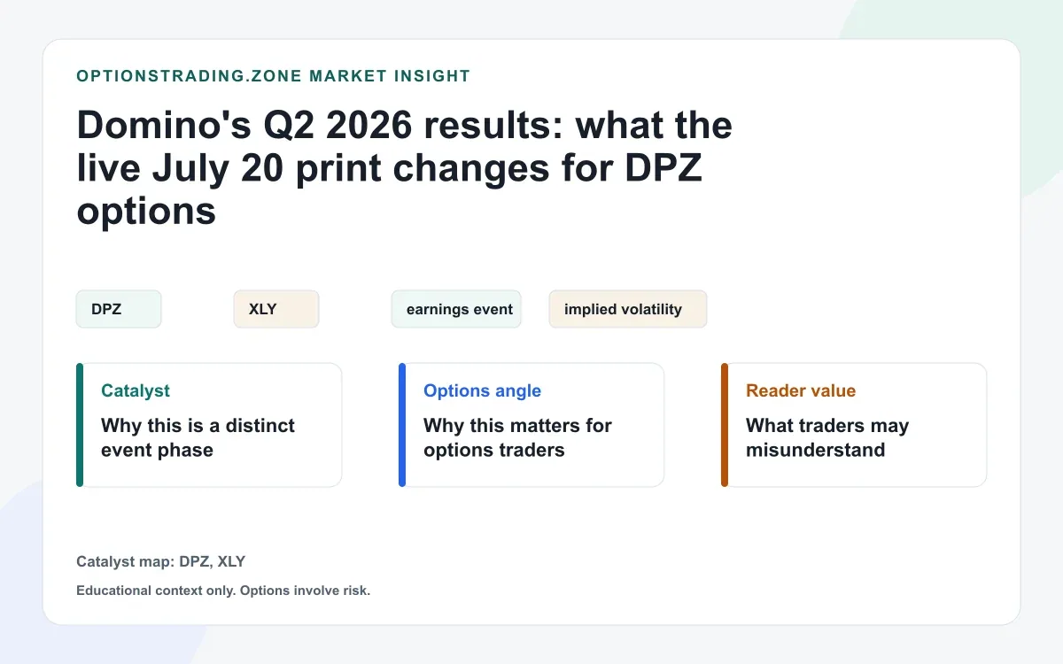 Domino's Q2 2026 results: what the live July 20 print changes for DPZ options visual