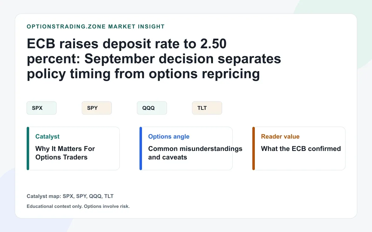 ECB raises deposit rate to 2.50%: policy timing and options repricing visual