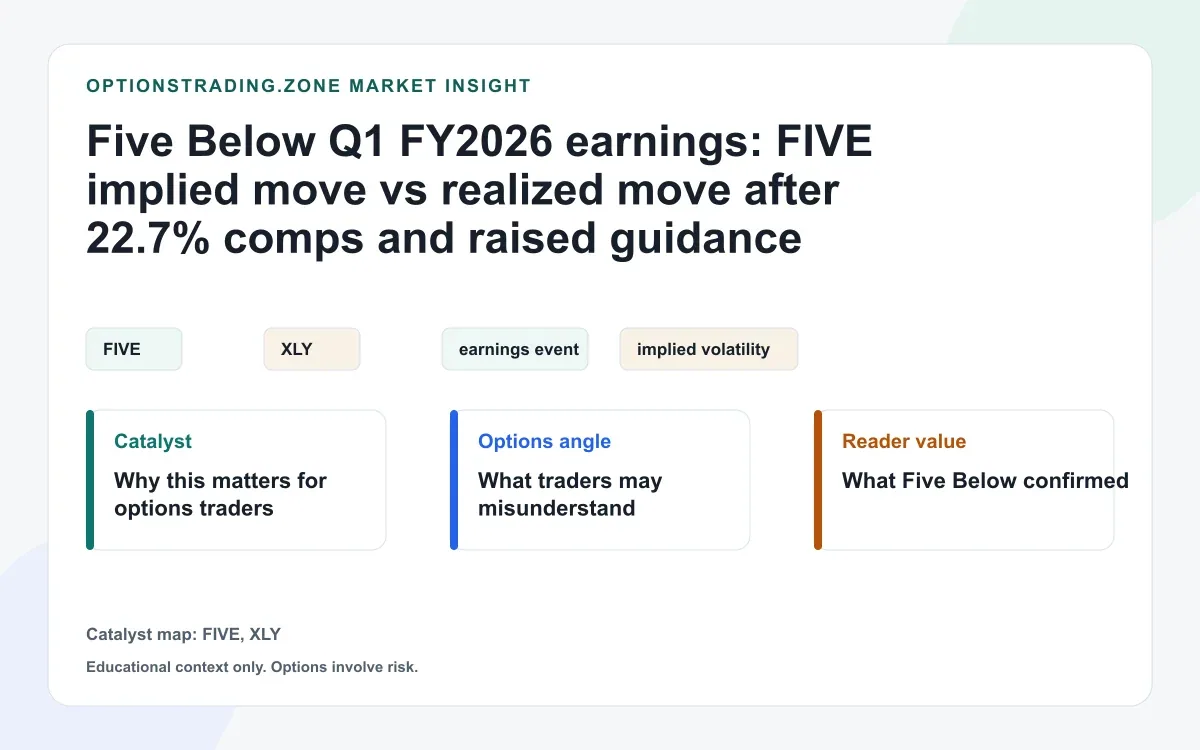 Five Below Q1 FY2026 earnings: FIVE implied move vs realized move after 22.7% comps and raised guidance visual