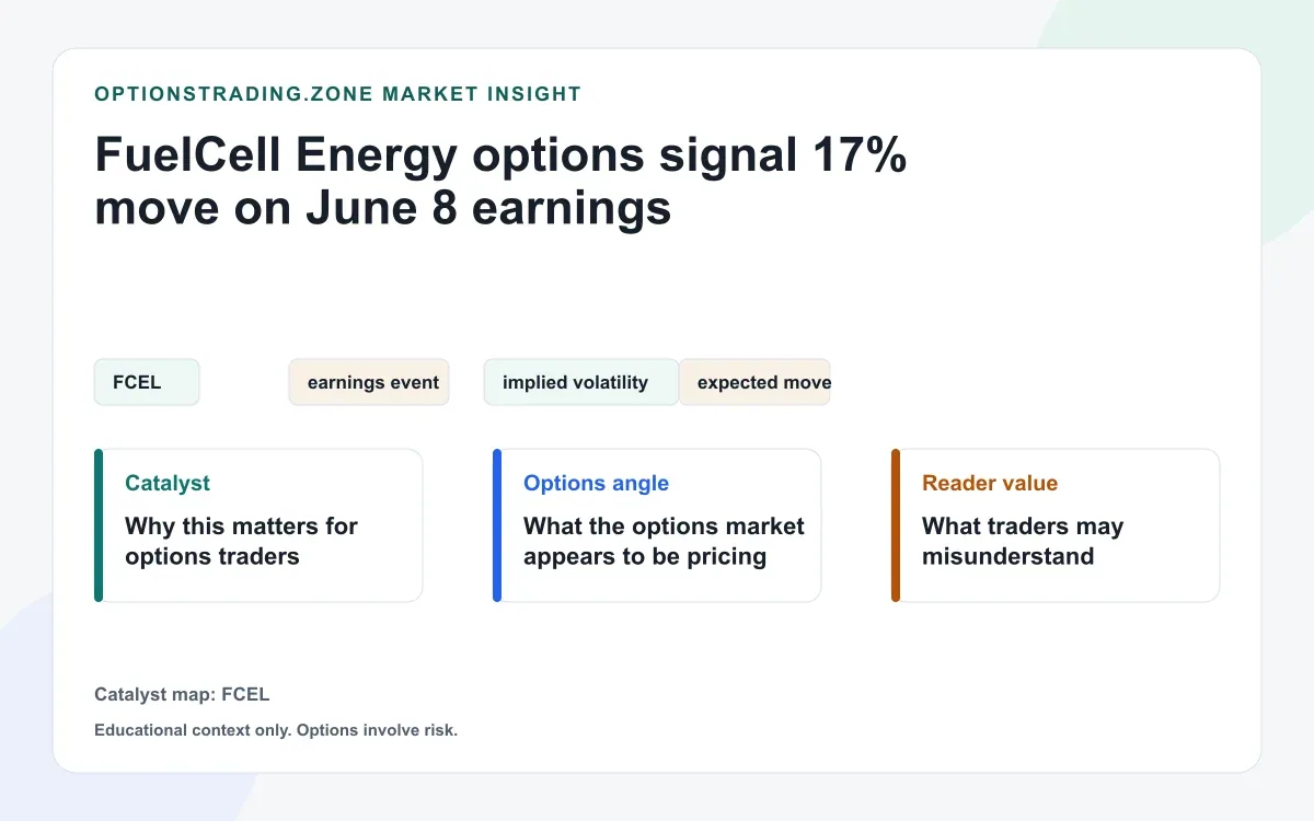 FuelCell Energy options signal 17% move on June 8 earnings visual