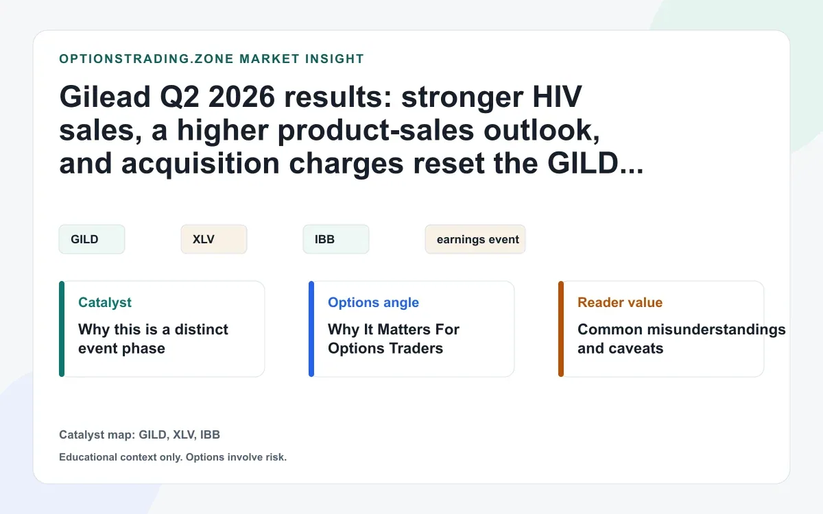 Gilead Q2 2026 results lift the sales view while acquisition charges distort the GILD options read visual
