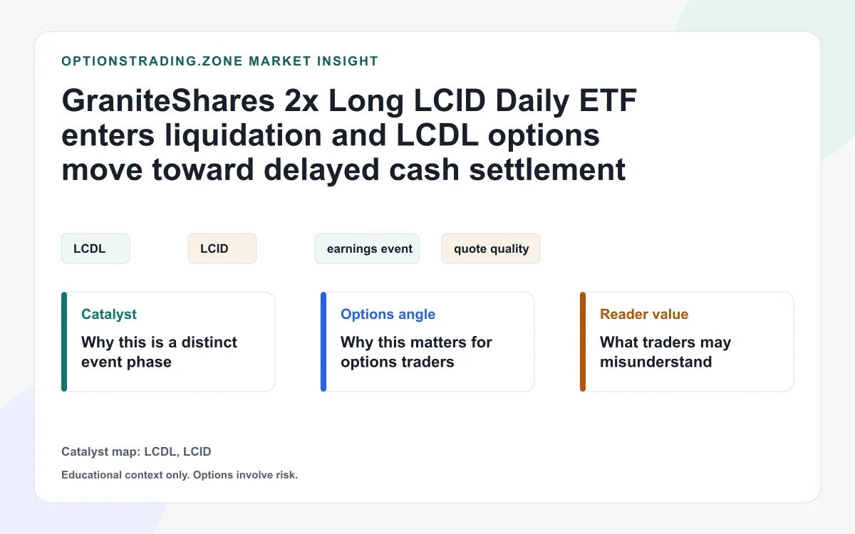 LCDL options enter delayed settlement after GraniteShares liquidates 2x Lucid ETF visual