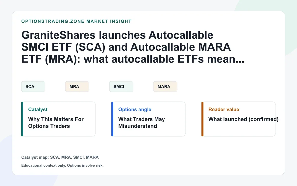 GraniteShares launches autocallable ETFs on SMCI and MARA (SCA/MRA): what options traders should know visual