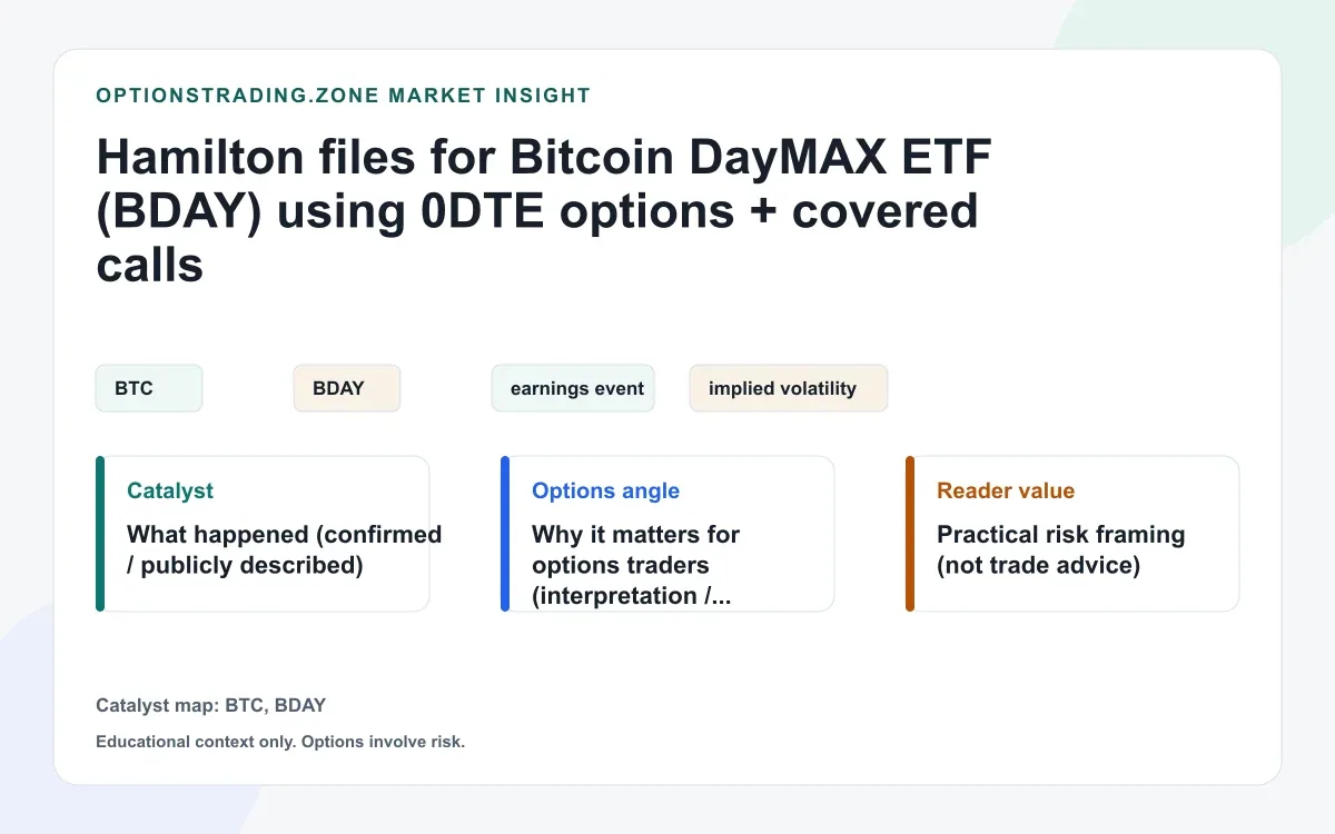 Hamilton files for Bitcoin DayMAX ETF (BDAY) using 0DTE options + covered calls visual
