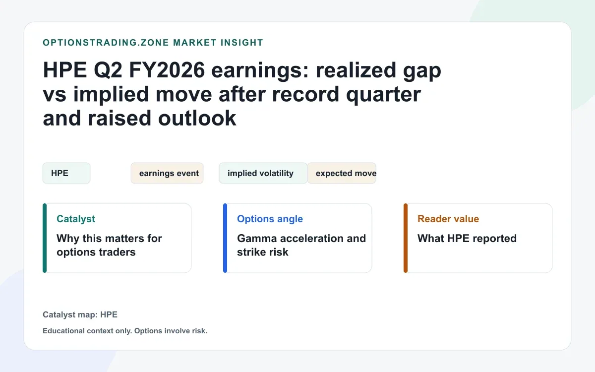 HPE Q2 FY2026 earnings: realized gap vs implied move after record quarter and raised outlook visual