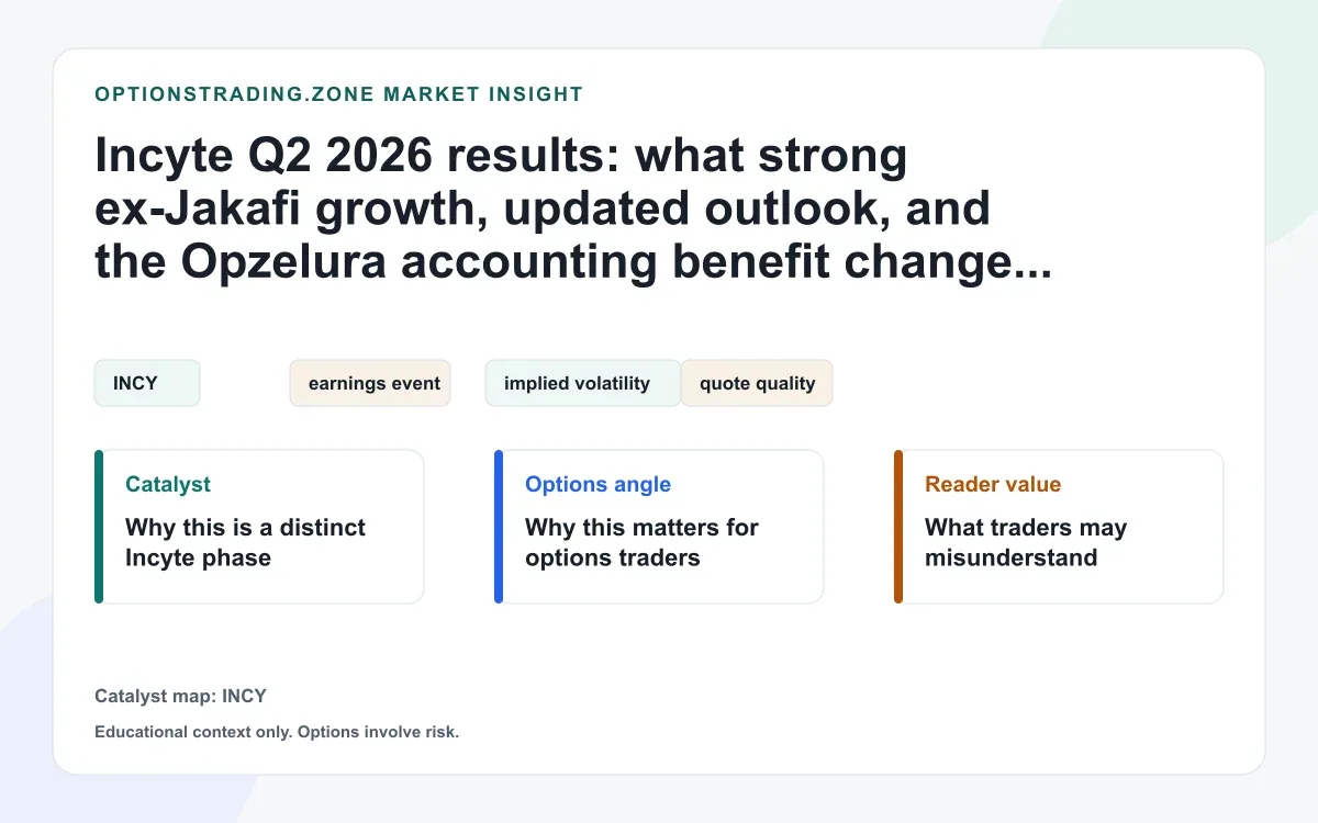 Incyte Q2 2026 results: what Opzelura, ex-Jakafi growth, and raised guidance change for INCY options visual