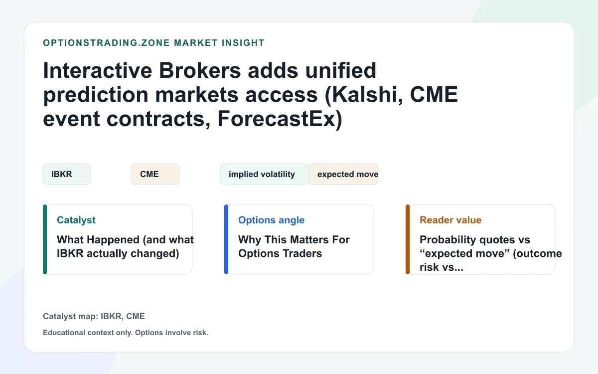 Interactive Brokers adds unified prediction markets access (Kalshi, CME event contracts, ForecastEx) visual