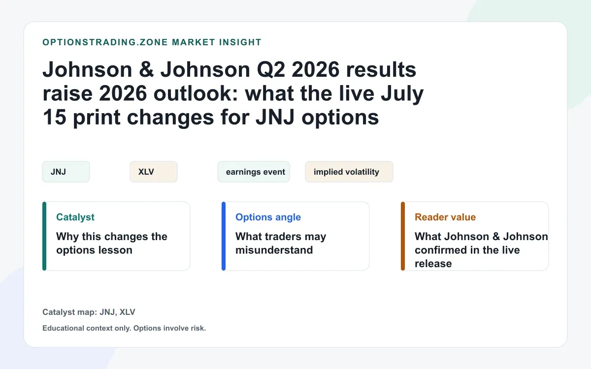 Johnson & Johnson Q2 2026 results raise 2026 outlook: what the live July 15 print changes for JNJ options visual