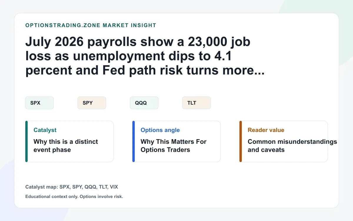 July 2026 payrolls: what the -23,000 jobs print changed for options traders visual