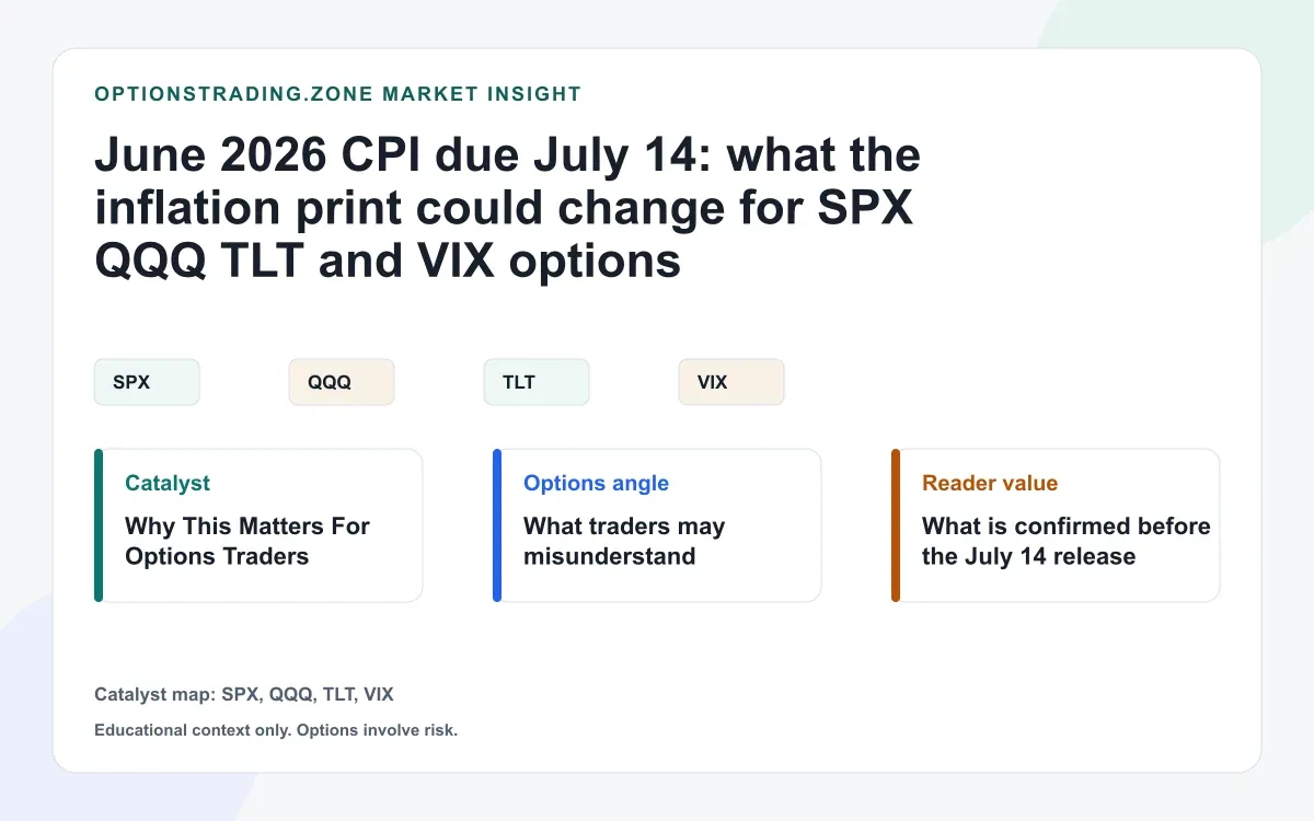 June 2026 CPI due July 14: what the inflation print could change for SPX, QQQ, TLT, and VIX options visual