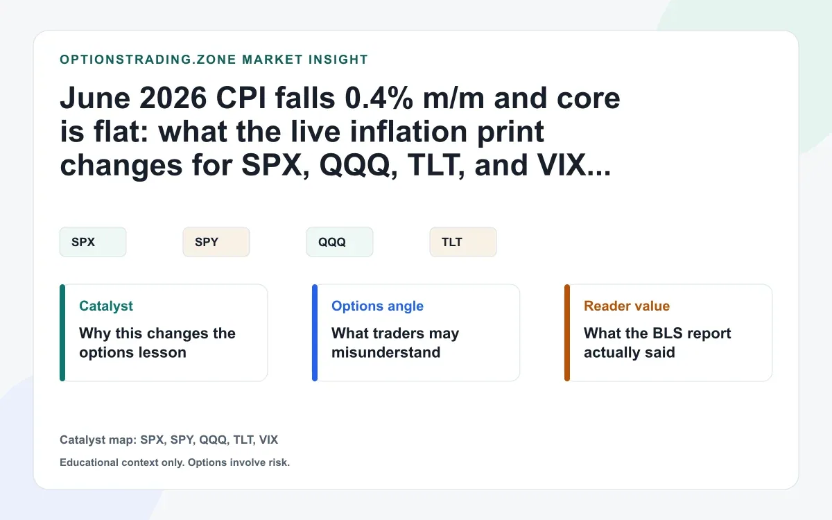 June 2026 CPI falls 0.4% m/m: what the live print changes for SPX, QQQ, TLT, and VIX options visual