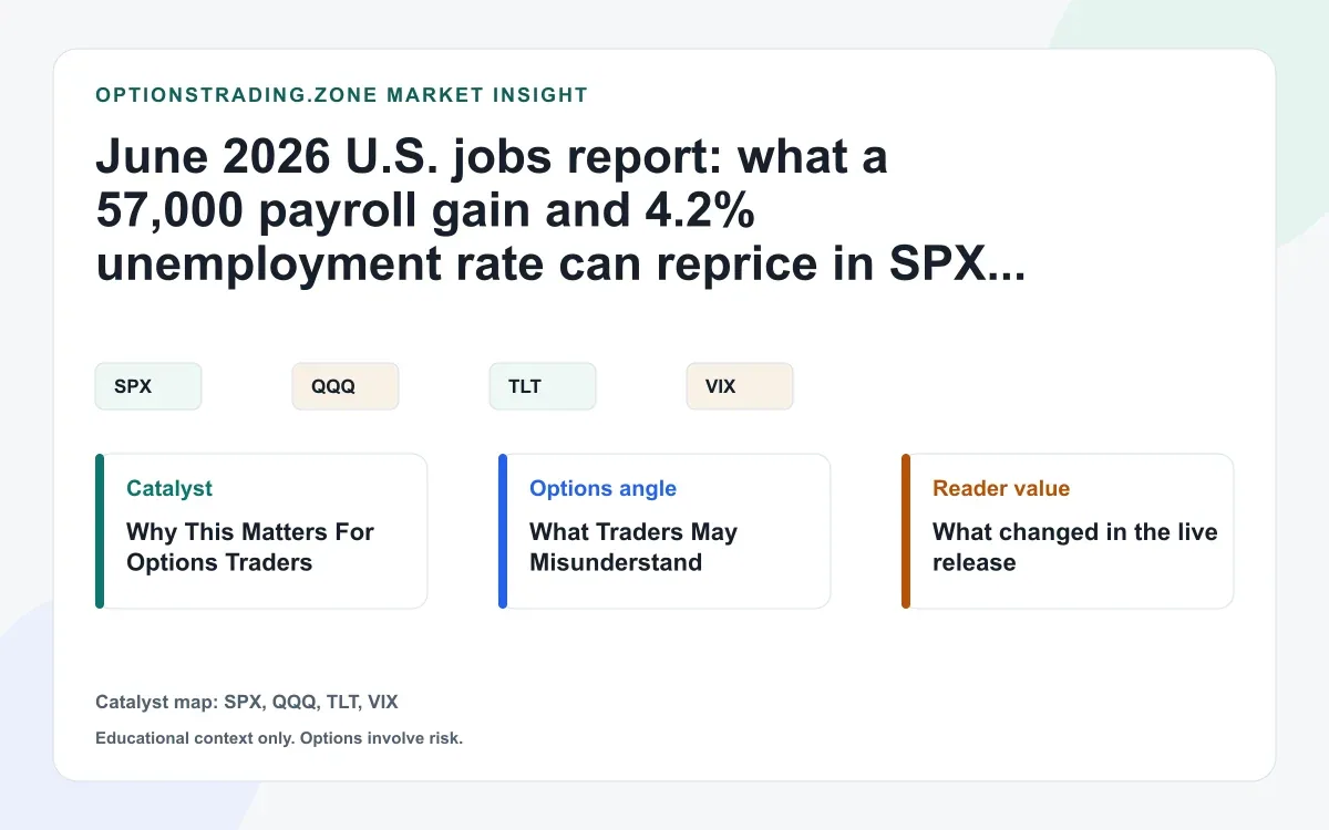 June 2026 jobs report: 57,000 payrolls and 4.2% unemployment reprice SPX, QQQ, TLT, and VIX visual