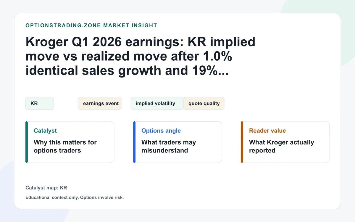 Kroger Q1 2026 earnings: KR implied move vs realized move after softer comps and strong eCommerce growth visual