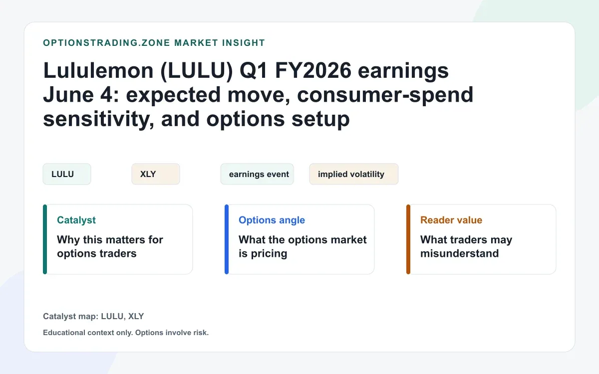 Lululemon (LULU) Q1 FY2026 earnings June 4: expected move, consumer-spend sensitivity, and options setup visual
