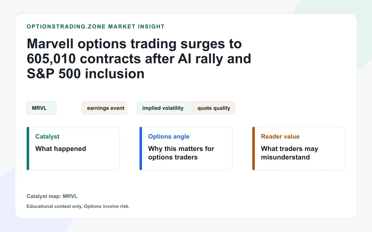 Marvell options trading surges to 605,010 contracts after AI rally and S&P 500 inclusion visual