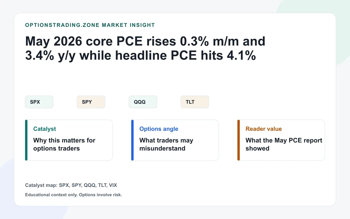 May core PCE rises 0.3% m/m and 3.4% y/y: what it means for SPX, QQQ, TLT, and VIX options visual