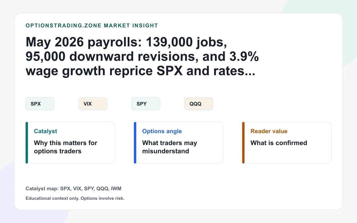 May 2026 payrolls: 139,000 jobs, 95,000 downward revisions, and 3.9% wage growth reprice SPX and rates volatility visual