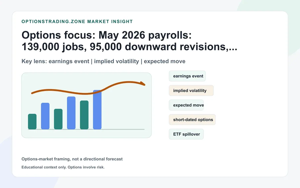 May 2026 payrolls: 139,000 jobs, 95,000 downward revisions, and 3.9% wage growth reprice SPX and rates volatility supporting media
